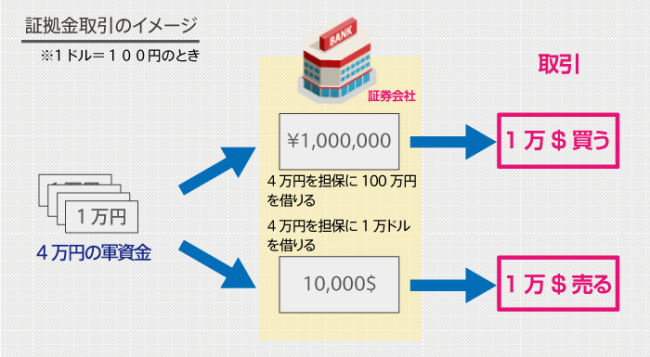 レバレッジのイメージ